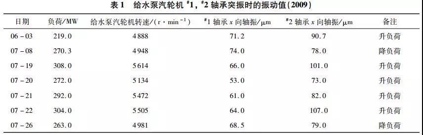 給水泵汽輪機#1，#2軸承突振時的振動值（2009）