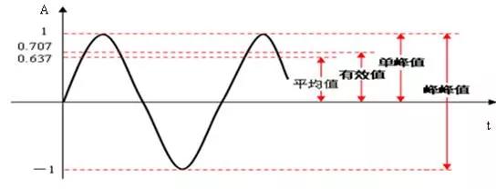振幅的峰峰值、峰值、有效值