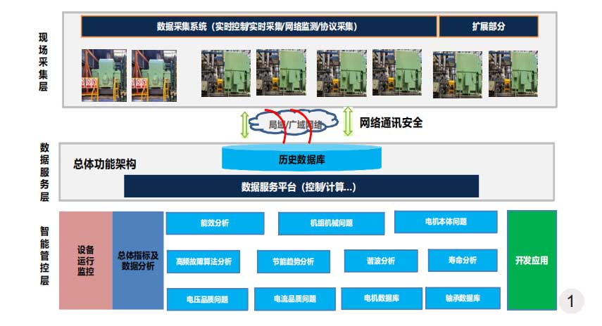 電機(jī)在線(xiàn)故障診斷與壽命分析總體結(jié)構(gòu)