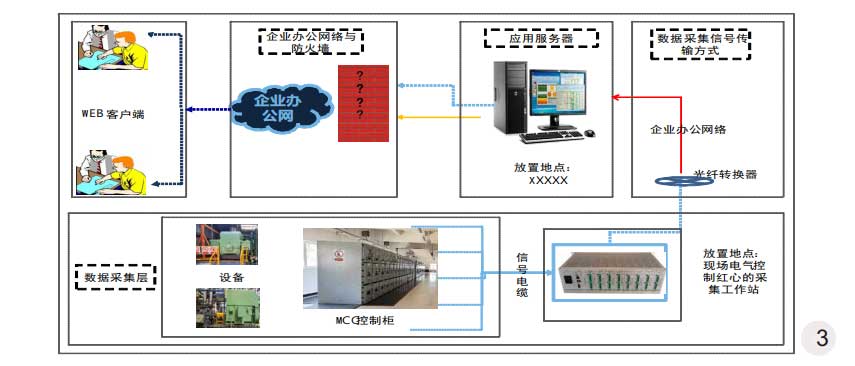 實(shí)施電機(jī)在線(xiàn)監(jiān)測(cè)的流程結(jié)構(gòu)